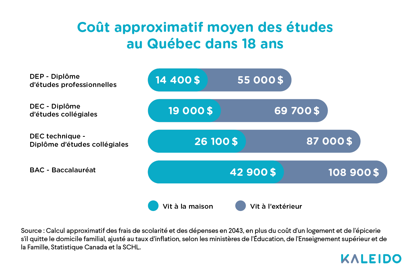 Coût approximatif moyen des études au Québec dans 18 ans